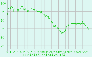 Courbe de l'humidit relative pour Montlimar (26)