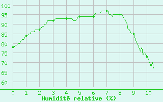 Courbe de l'humidit relative pour Brive-Laroche (19)