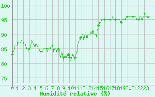 Courbe de l'humidit relative pour Saint Pierre-des-Tripiers (48)