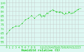 Courbe de l'humidit relative pour Charleville-Mzires (08)