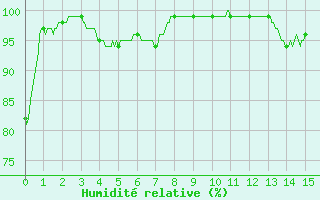 Courbe de l'humidit relative pour Rouen (76)