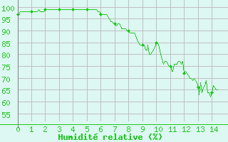 Courbe de l'humidit relative pour Pauillac (33)