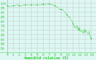 Courbe de l'humidit relative pour Belfort-Dorans (90)