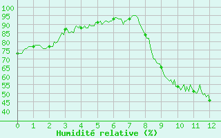 Courbe de l'humidit relative pour Marsillargues (34)