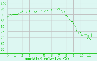 Courbe de l'humidit relative pour Aicirits (64)