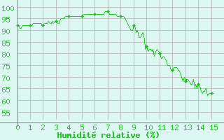 Courbe de l'humidit relative pour Sainte-Marie-de-Cuines (73)