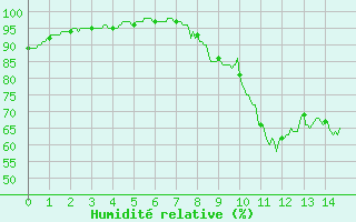 Courbe de l'humidit relative pour Pgomas (06)