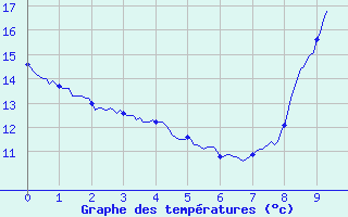 Courbe de tempratures pour Bustince (64)