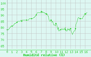 Courbe de l'humidit relative pour Beaumont (37)