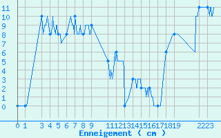 Courbe de la hauteur de neige pour Col des Saisies (73)