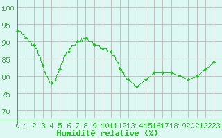 Courbe de l'humidit relative pour Cap de la Hague (50)