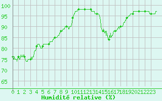 Courbe de l'humidit relative pour Lanvoc (29)