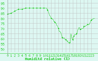 Courbe de l'humidit relative pour Ile de Groix (56)