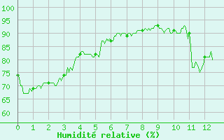 Courbe de l'humidit relative pour Le Perthus (66)