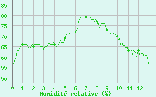Courbe de l'humidit relative pour Toulouse-Blagnac (31)
