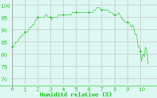 Courbe de l'humidit relative pour Montmorillon (86)