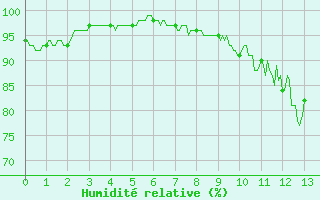 Courbe de l'humidit relative pour Saulieu (21)