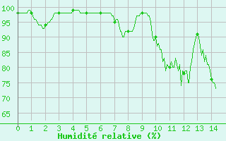 Courbe de l'humidit relative pour Evian - Sionnex (74)