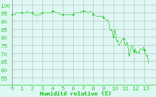 Courbe de l'humidit relative pour Reignac (37)