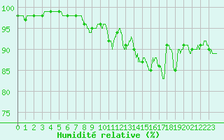Courbe de l'humidit relative pour Alenon (61)