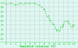 Courbe de l'humidit relative pour Chaumont-Semoutiers (52)