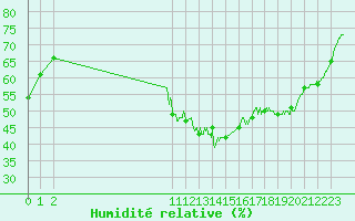 Courbe de l'humidit relative pour Le Bourget (93)