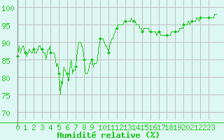 Courbe de l'humidit relative pour Biarritz (64)
