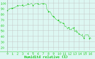 Courbe de l'humidit relative pour Ussel-Thalamy (19)