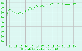 Courbe de l'humidit relative pour Chteau-Chinon (58)