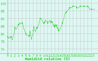 Courbe de l'humidit relative pour Metz-Nancy-Lorraine (57)