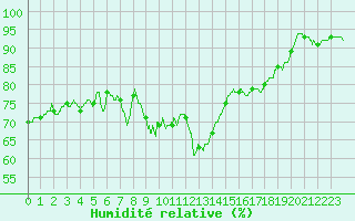 Courbe de l'humidit relative pour Ste (34)