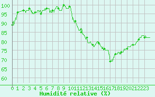 Courbe de l'humidit relative pour Montauban (82)