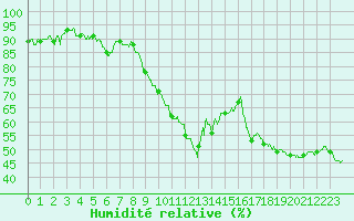 Courbe de l'humidit relative pour Le Luc - Cannet des Maures (83)