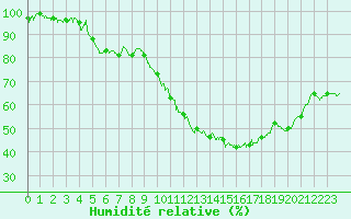 Courbe de l'humidit relative pour Nmes - Garons (30)