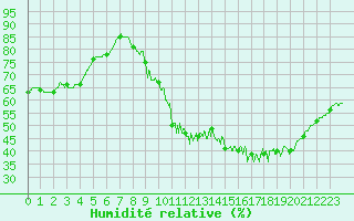 Courbe de l'humidit relative pour Bourges (18)