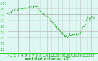 Courbe de l'humidit relative pour Pontoise - Cormeilles (95)