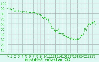 Courbe de l'humidit relative pour Dijon / Longvic (21)