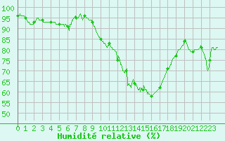Courbe de l'humidit relative pour Saint-Brieuc (22)
