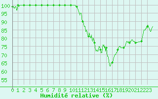 Courbe de l'humidit relative pour Rodez (12)