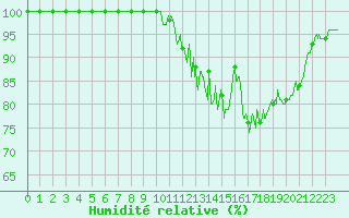 Courbe de l'humidit relative pour Abbeville (80)