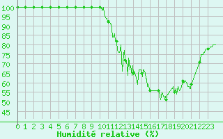 Courbe de l'humidit relative pour Millau - Soulobres (12)