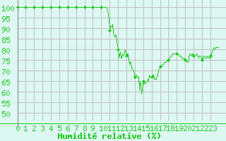 Courbe de l'humidit relative pour Mont-Saint-Vincent (71)