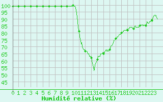 Courbe de l'humidit relative pour Toulouse-Blagnac (31)