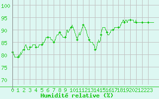 Courbe de l'humidit relative pour Pointe de Socoa (64)