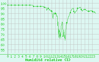 Courbe de l'humidit relative pour Chamonix-Mont-Blanc (74)