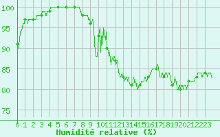 Courbe de l'humidit relative pour Millau - Soulobres (12)