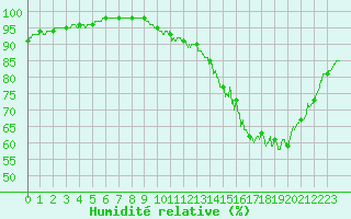 Courbe de l'humidit relative pour Roissy (95)