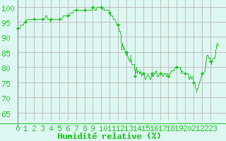 Courbe de l'humidit relative pour Angers-Beaucouz (49)