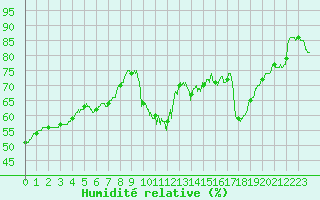 Courbe de l'humidit relative pour Pointe de Socoa (64)
