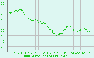 Courbe de l'humidit relative pour Vichy (03)